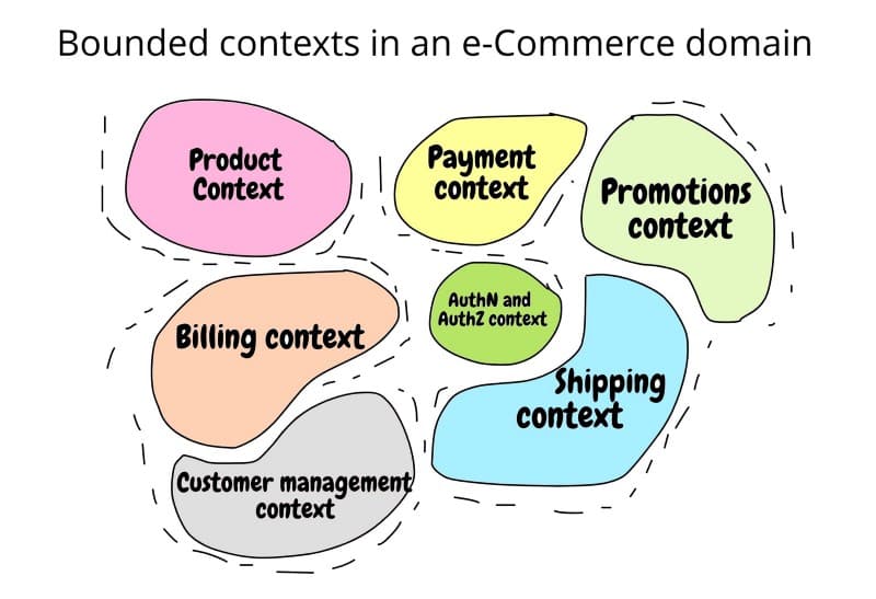 Bounded Context